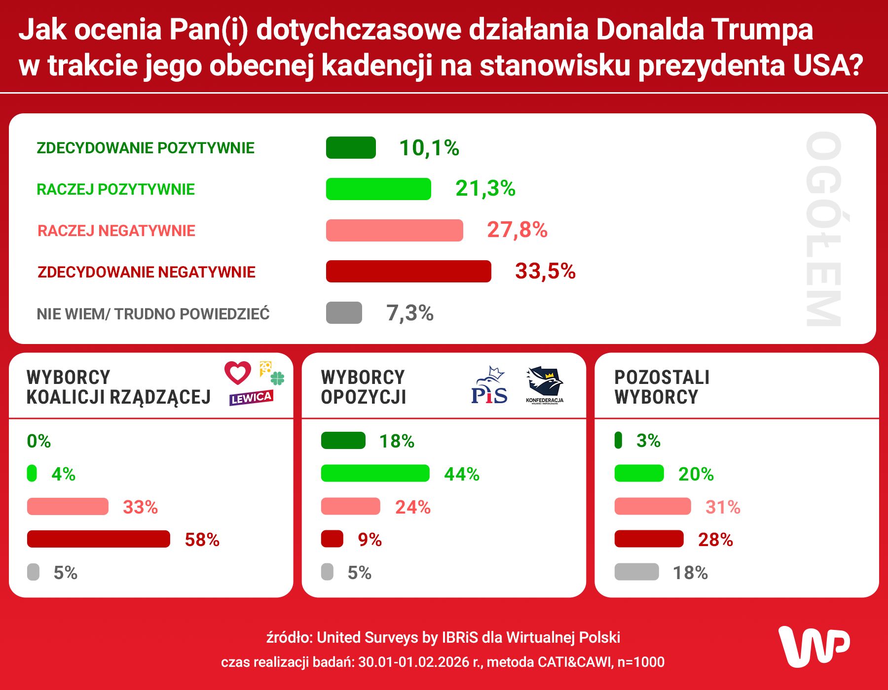 Jak Polacy oceniają działania Donalda Trumpa podczas drugiej kadencji w Białym Domu?