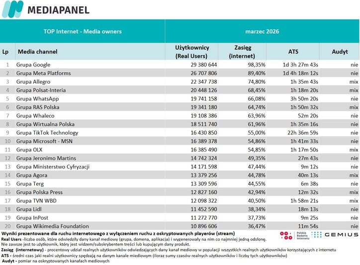 Wyniki Mediapanelu w marcu 2026 roku