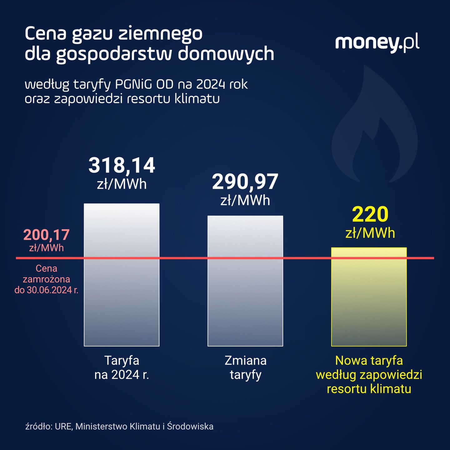 ceny prądu, taryfy, URE, PGNiG