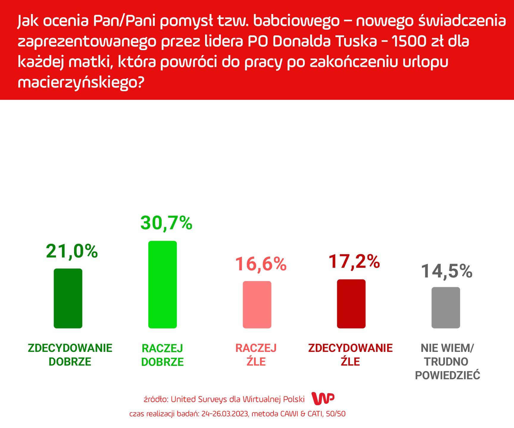Sondaż dla WP