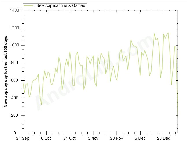 Android Market - 2,5 miliarda pobrań, 800 nowych aplikacji dziennie 2