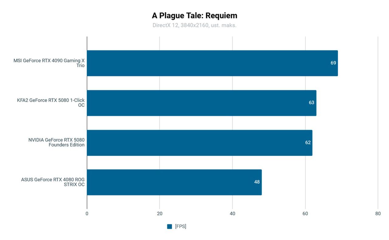 KFA2 RTX 5080 1-Click OC Testy: A Plague Tale: Requiem 3840x2160
