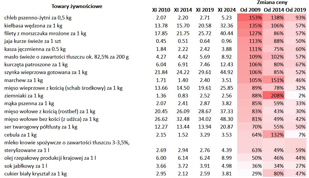 Tak drożała żywność