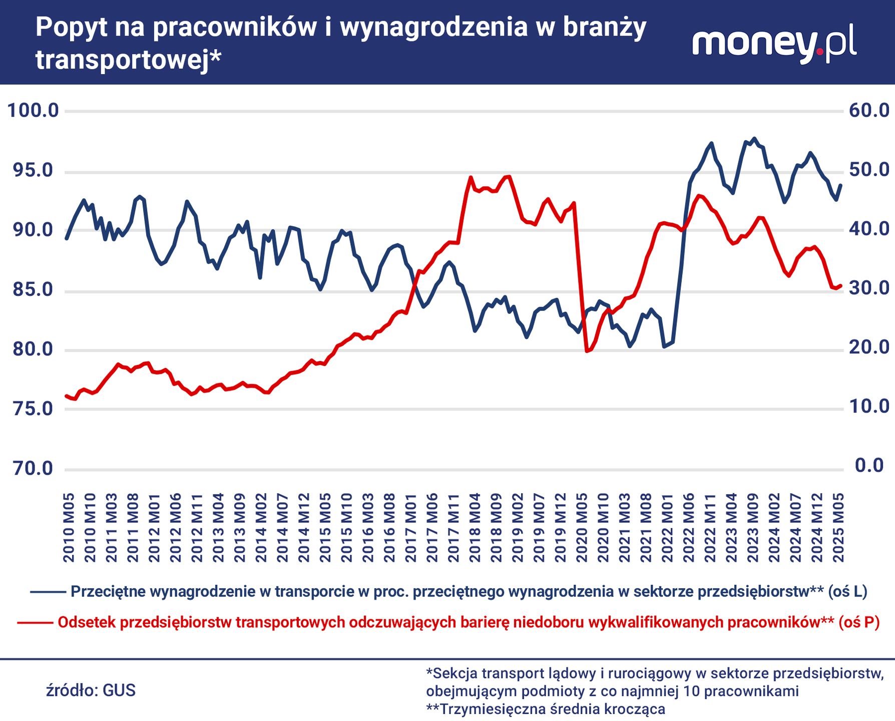 W 2022 r. wynagrodzenia w branży transportowej nieomal dogoniły płace w całym sektorze przedsiębiorstw.