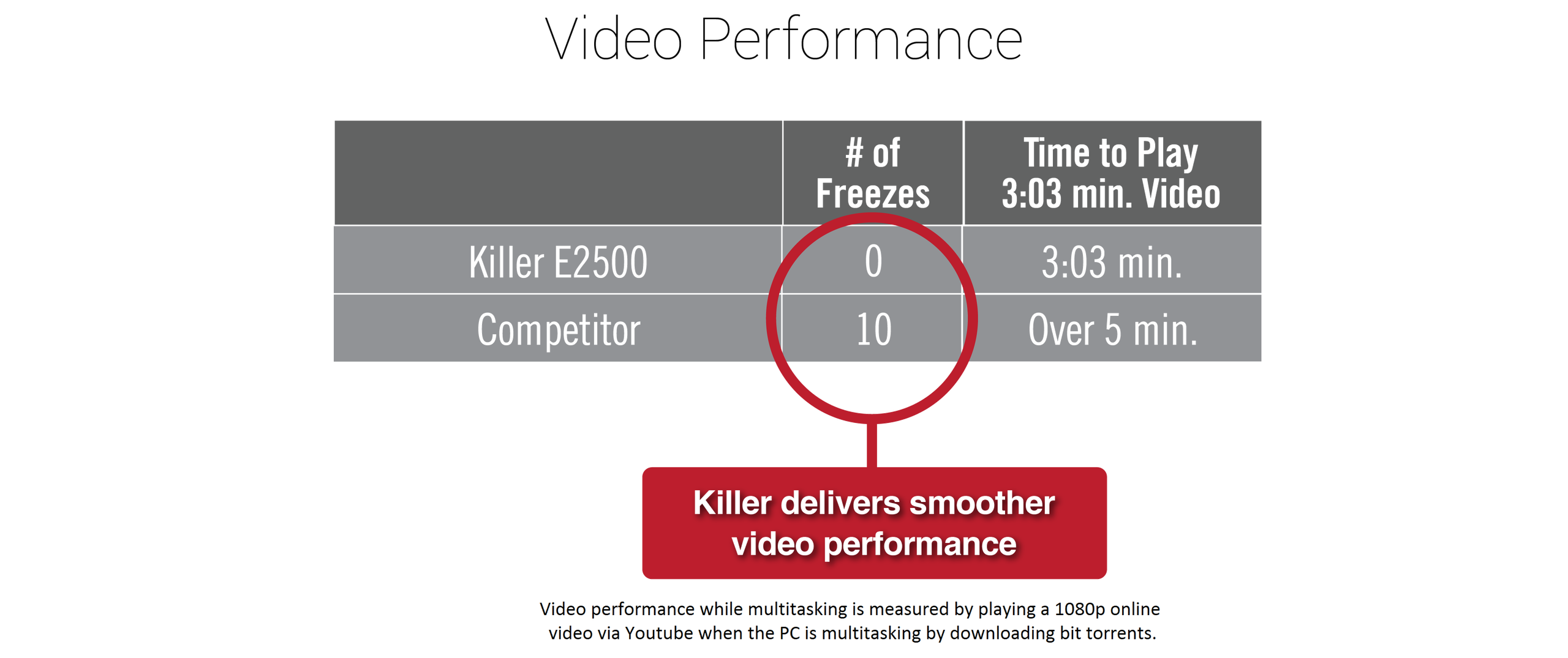 Killer E2500: kontroler sieciowy przyspieszy twój internet 3
