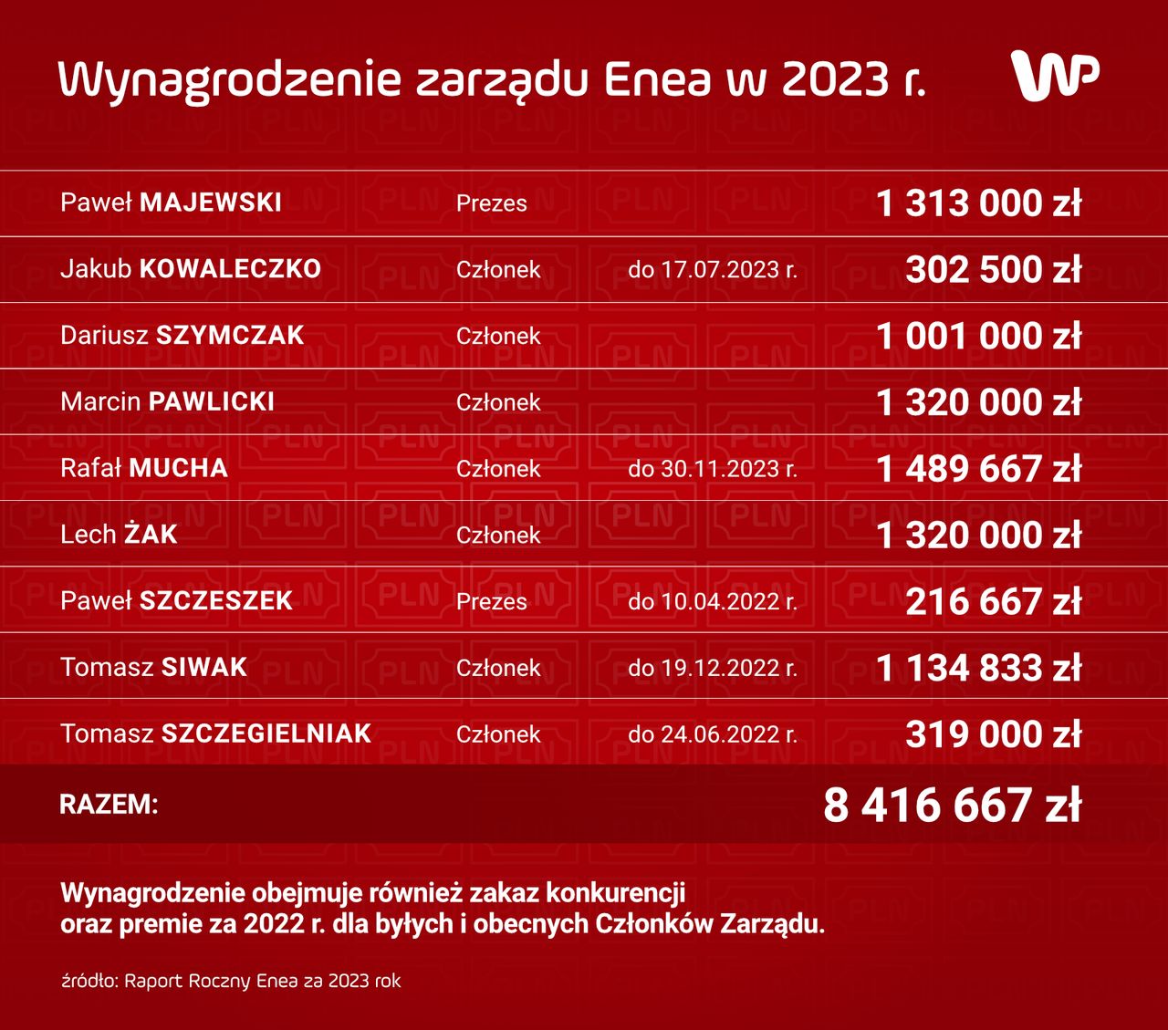 Wynagrodzenie zarządu Enea w 2023 r.