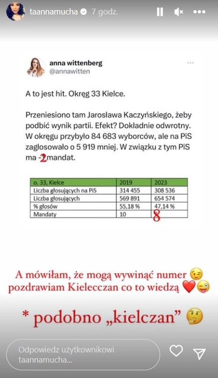 Anna Mucha skomentowała wynik PiS w Kielcach