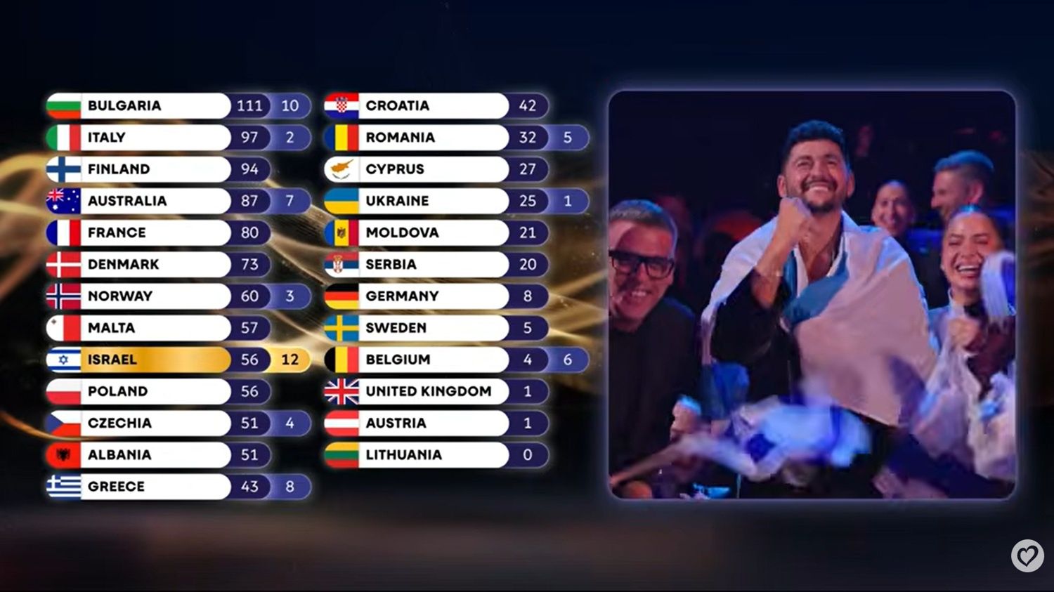Polska przyznała 12 punktów Izraelowi