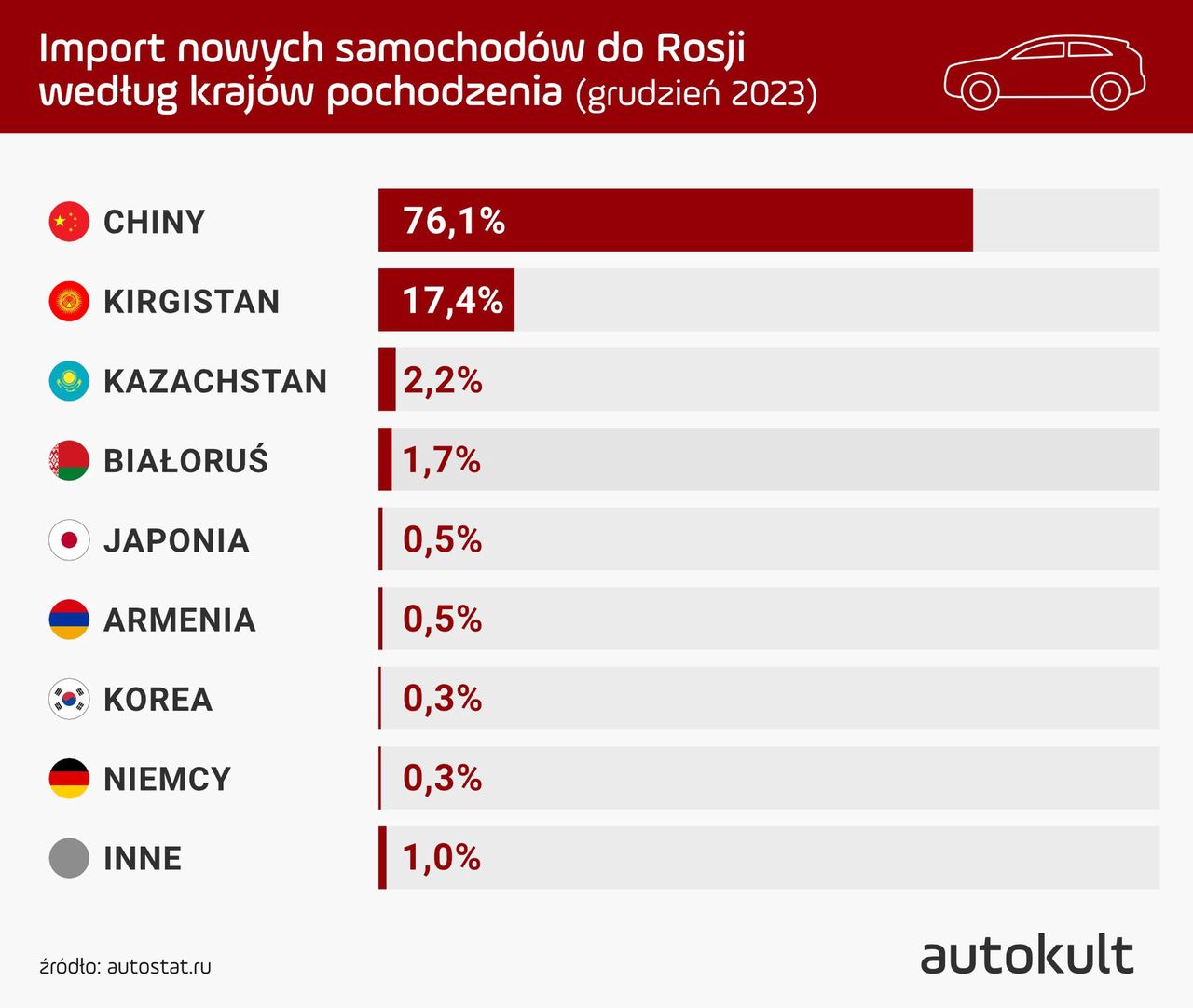 Import nowych samochodów do Rosji według krajów pochodzenia (grudzień 2023)