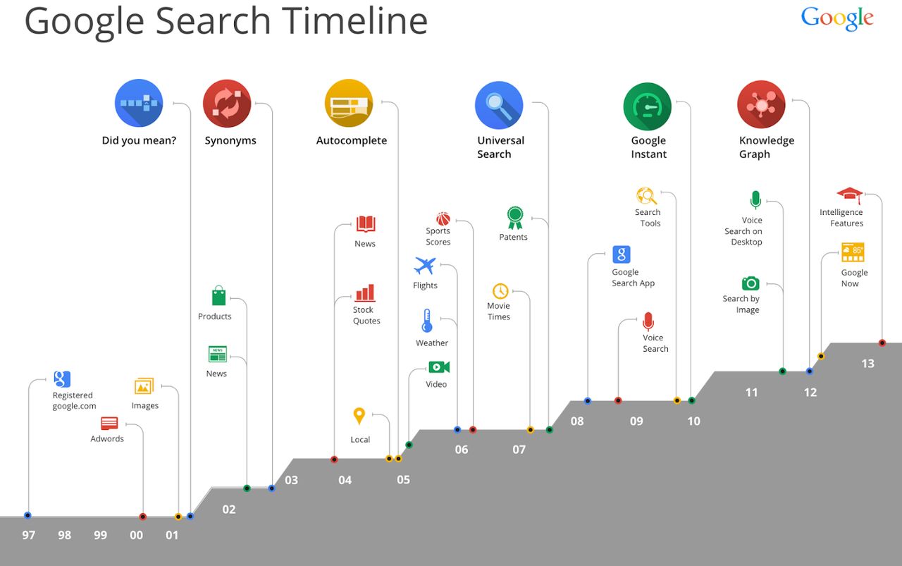 Google świętuje 15 lat wyszukiwania
