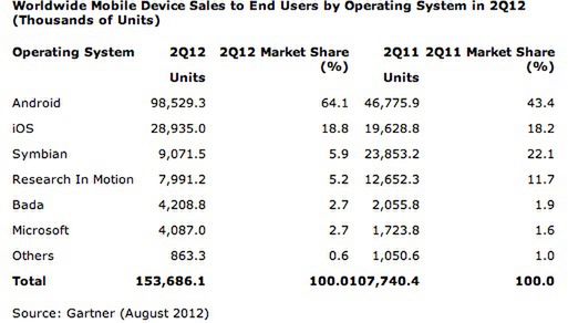 Tabela prezentująca liczbę sprzedanych smartfonów w II kwartale 2012 roku, fot. Gartner