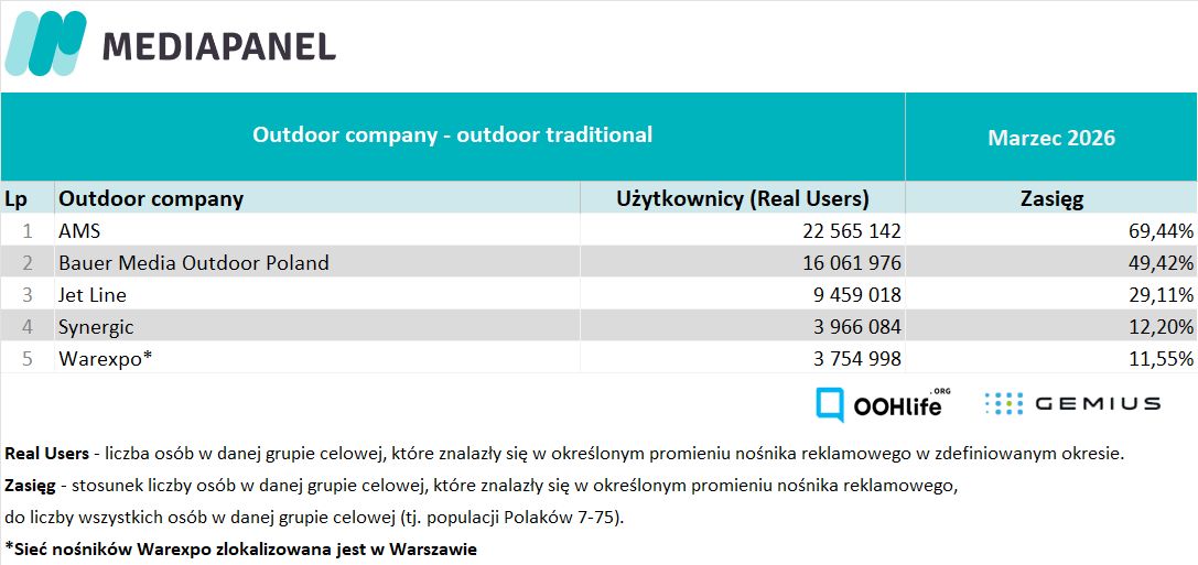 Zasięg outodooru tradycyjnego