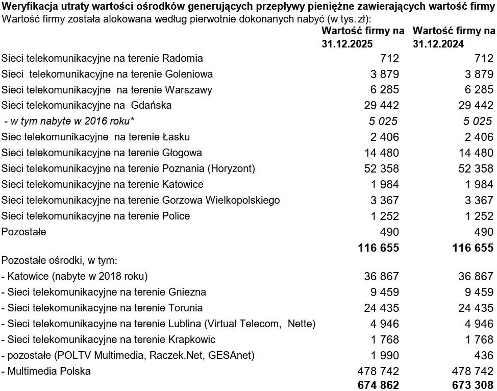 Wyniki finansowe grupy Vectra