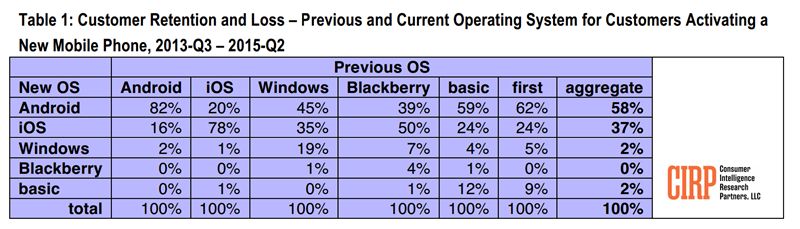 Użytkownicy którego systemu są najbardziej lojalni? Na pewno nie Windows Phone'a 2