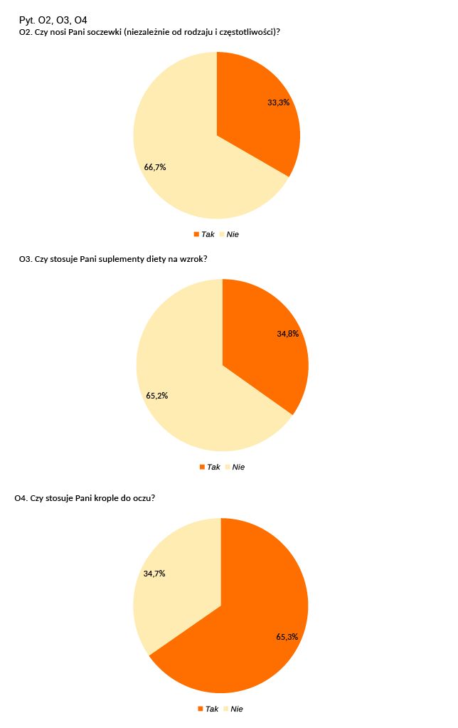 Grafika przedstawiająca odpowiedzi na pytania: "Czy nosi Pani soczewki?", "Czy stosuje Pani suplementy diety na wzrok?", "Czy stosuje Pani krople do oczu?"