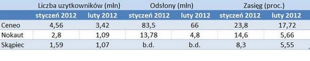 Straty porównywarek (na podst. Wyborcza.biz)