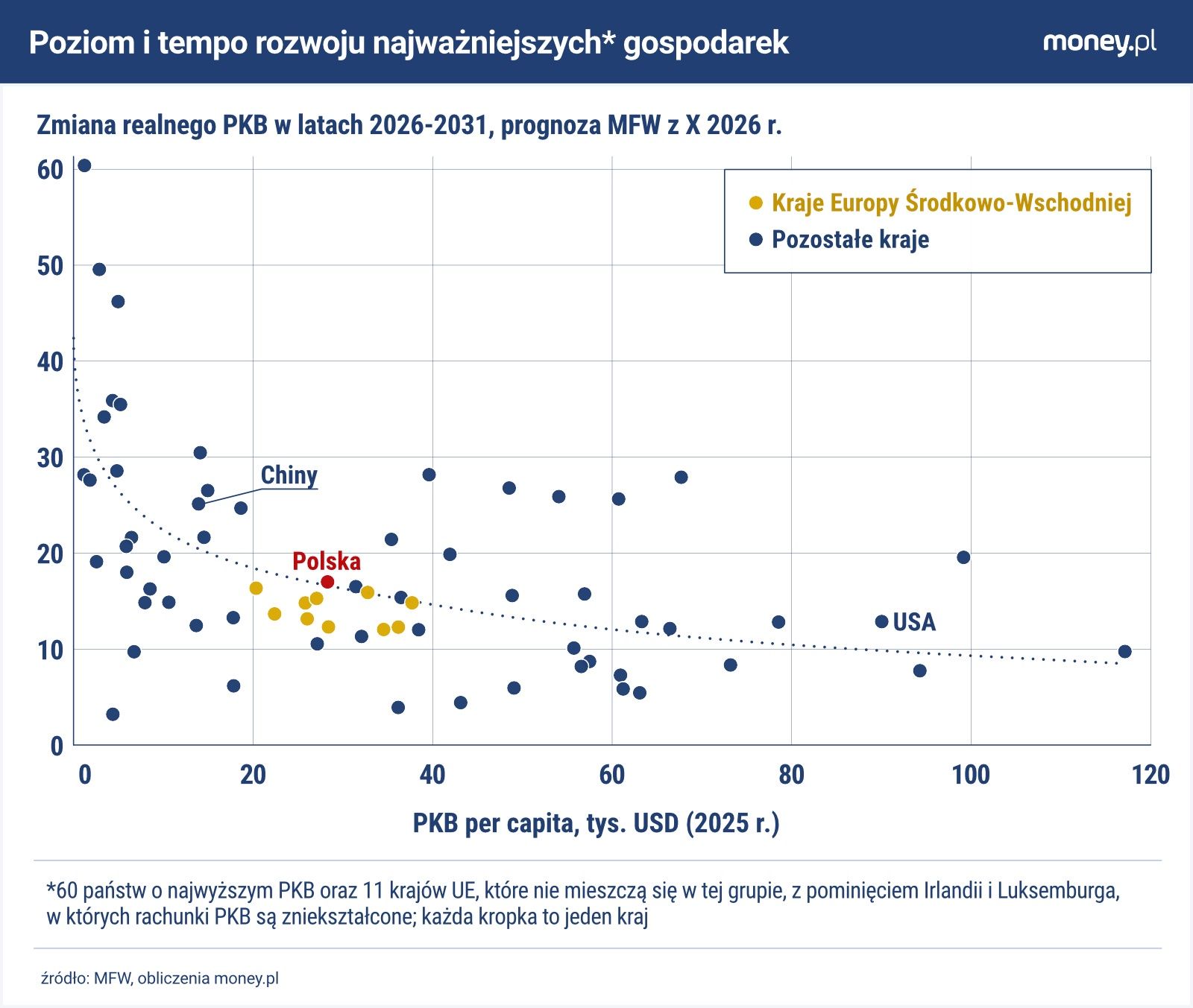 Wraz z poziomem PKB tempo jego wzrostu zwykle stopniowo maleje. W Polsce tego efektu, w ocenie ekonomistów MFW, jeszcze nie widać 