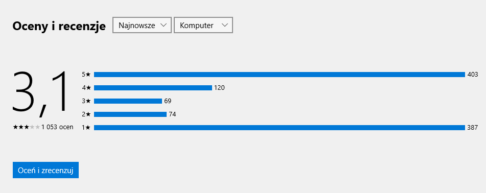 Średnia ocena Skype'a UWP w Microsoft Store nieszczególnie imponuje.