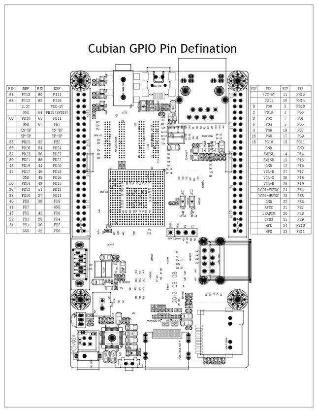 Schemat pinów GPIO w Cubieboard2