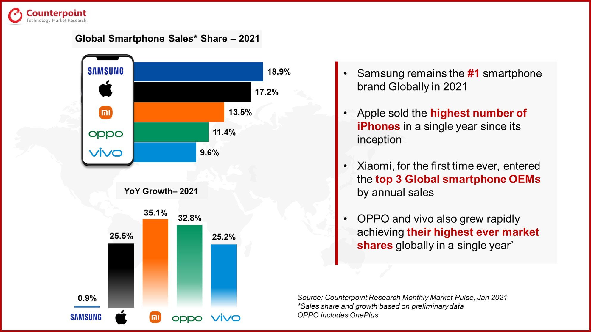 Zmiany na szczycie. Oto TOP 5 najpopularniejszych marek smartfonów 2021 2