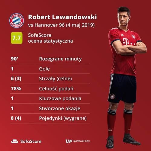 Statystyki Roberta Lewandowskiego w meczu Bayern Monachium - Hannover 96 według portalu SofaScore