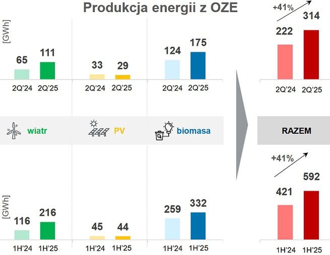 Wyniki grupy Cyfrowy Polsat w segmencie energii