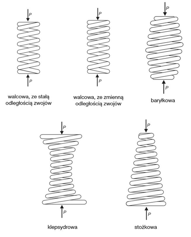 Rodzaje sprężyn śrubowych