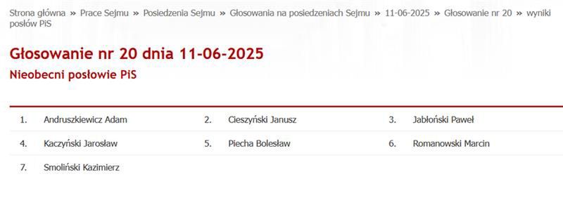 7 posłów PiS nie głosowało