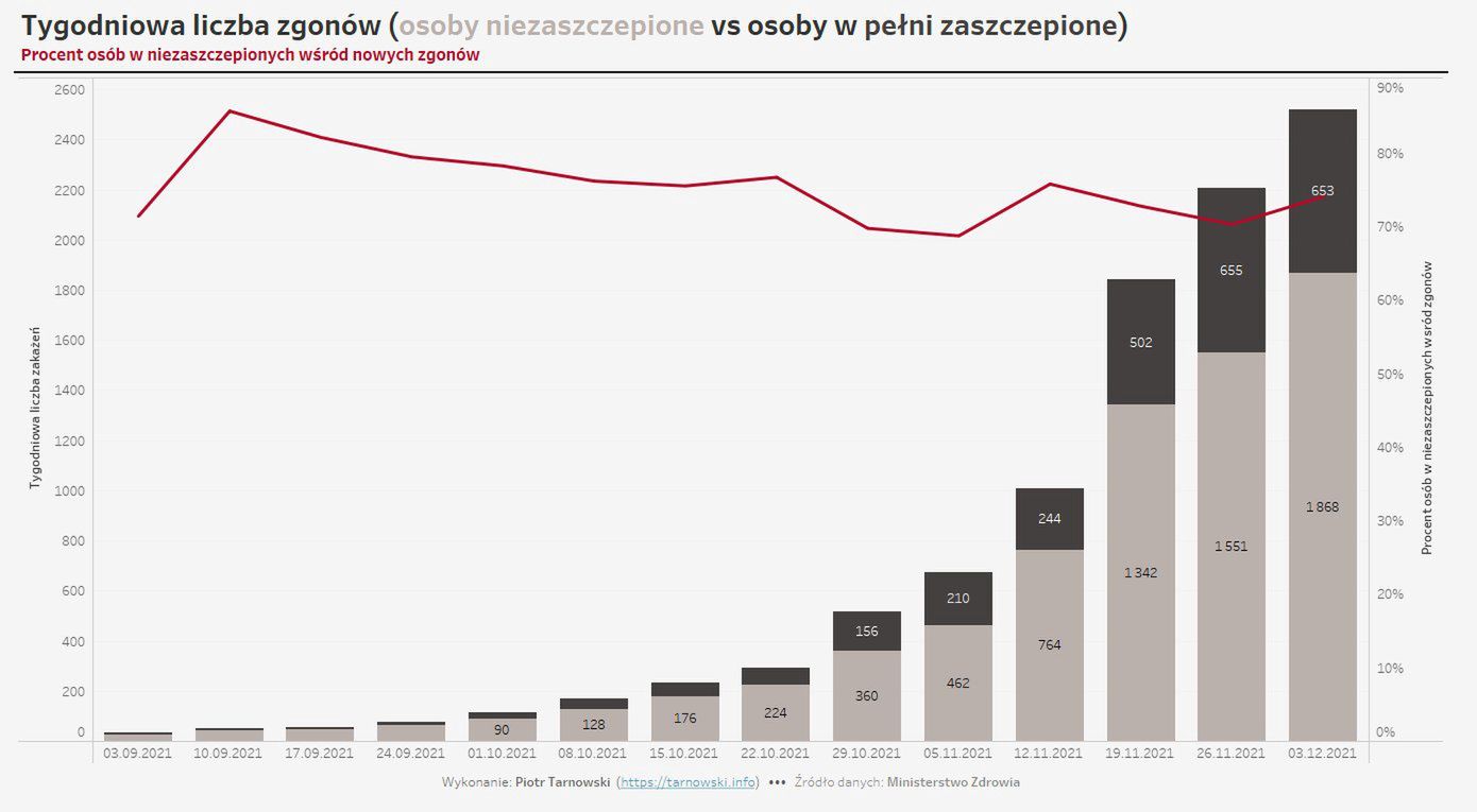 Kto umiera na COVID-19, proporcje pomiędzy osobami zaszczepionymi  i niezaszczepionymi