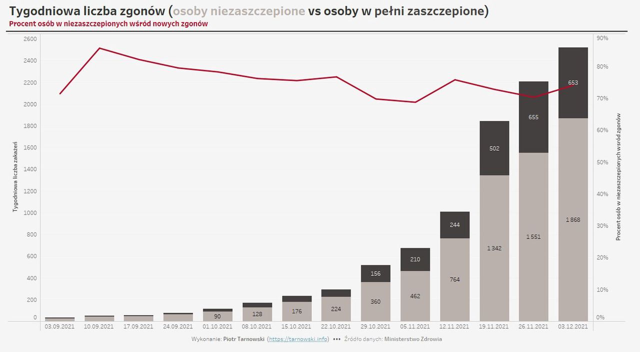 Kto umiera na COVID-19, proporcje pomiędzy osobami zaszczepionymi  i niezaszczepionymi 