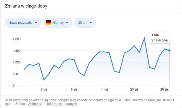 Dzienny przyrost zachorowań w sierpniu w Niemczech