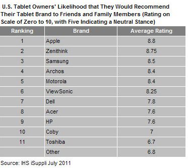 iPad najczęściej polecanym tabletem w USA 2