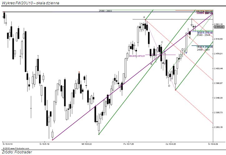 Nadal w rejonie strefy wsparcia: 2540 – 2544 pkt