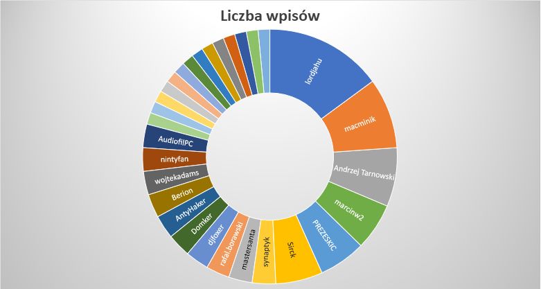 Podsumowanie miesiąca na blogu DP - maj 2020