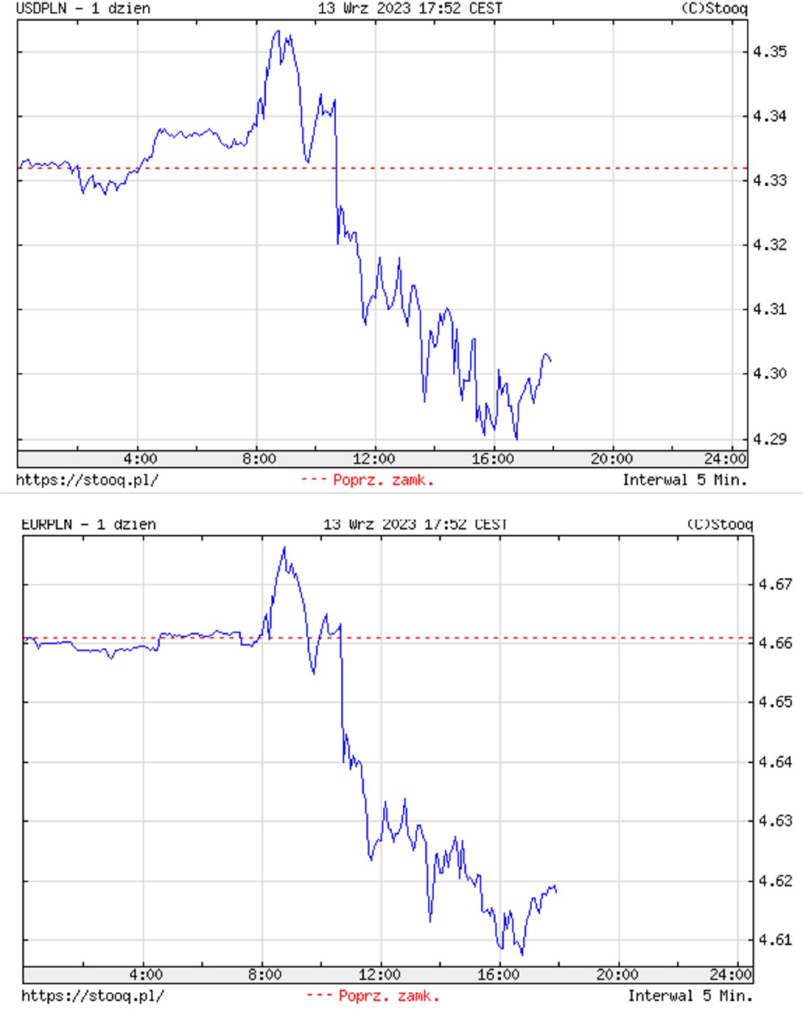 Kurs dolara i euro, 13.09.2023, godz. 17:55