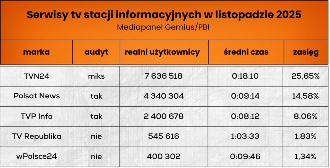 Wyniki serwisów tv stacji informacyjnych