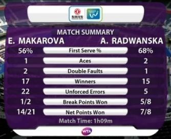 Statystyki meczu Agnieszka Radwańska - Jekaterina Makarowa