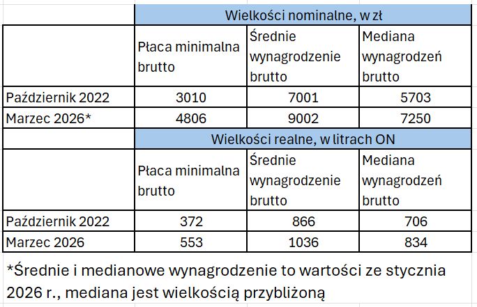 Realne płace, wyrażone w litrach ON, pozostają wyższe niż w 2022