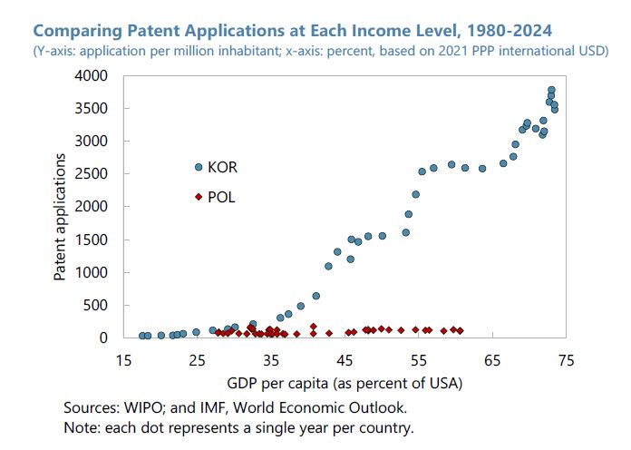 Polska na żadnym etapie rozwoju nie zgłaszała tylu wniosków pate