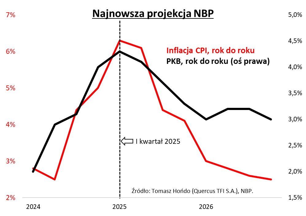 Najnowsza projekcja inflacji wg. NBP