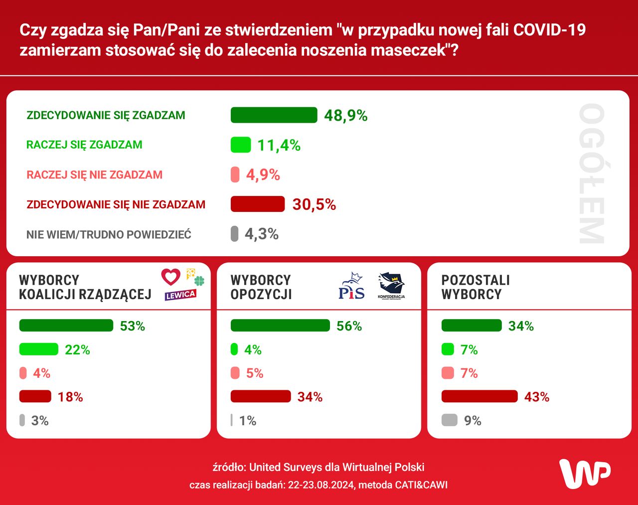 Czy Polacy zamierzają nosić maseczki?