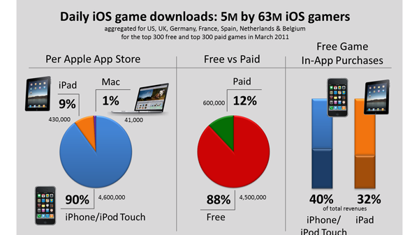 Distimo: 63 miliony iOS-graczy i 5 milionów pobrań dziennie 1