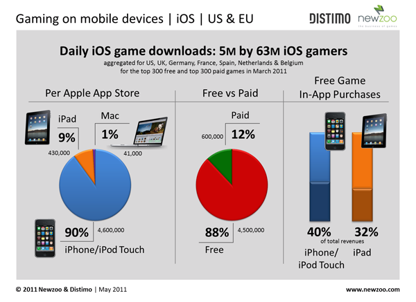 Distimo: 63 miliony iOS-graczy i 5 milionów pobrań dziennie