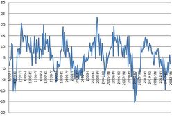 Polska gospodarka w górę, ale pod wiatr