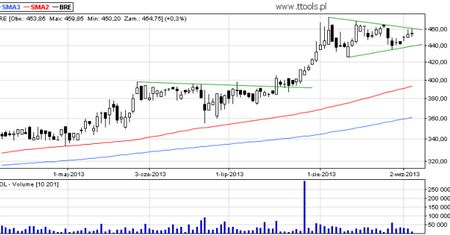 Wykres dnia: BRE S.A. analiza techniczna