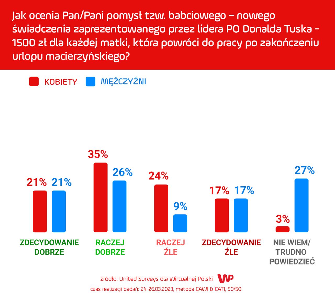 Sondaż dla WP