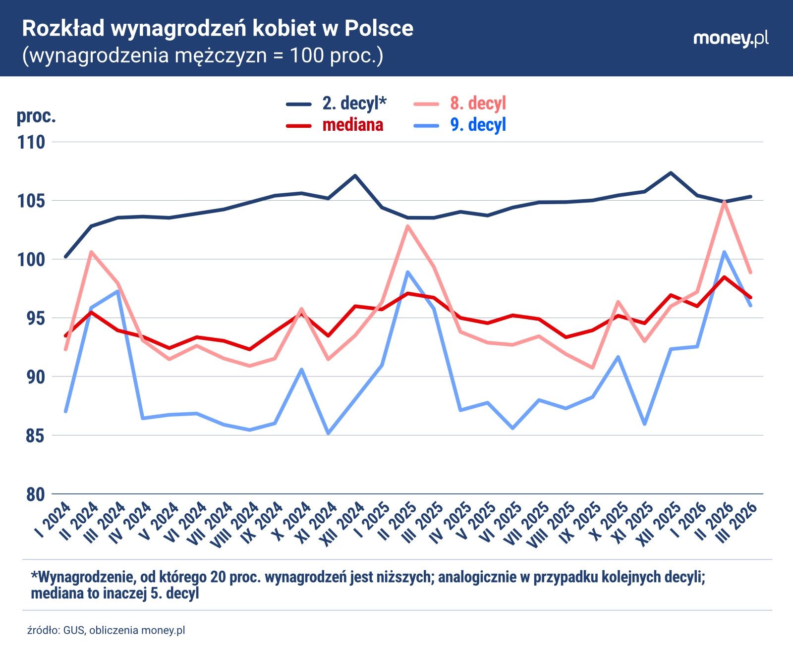 W lutym co roku wynagrodzenia kobiet rosną relatywnie do wynagro