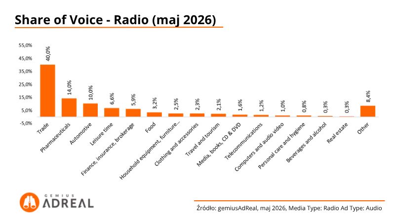 Share of Voice