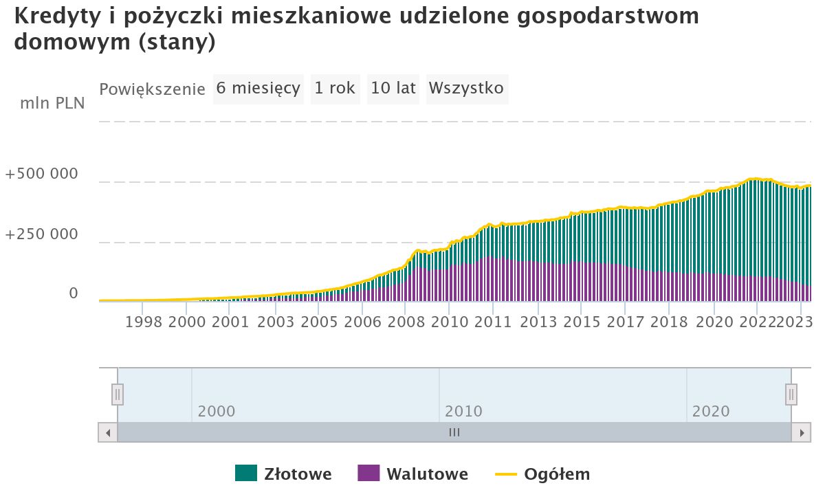 Na wykresie widać, jak zmieniał się stosunek kredytów frankowych do wiborowych. Obecnie dominują one na rynku hipotek 