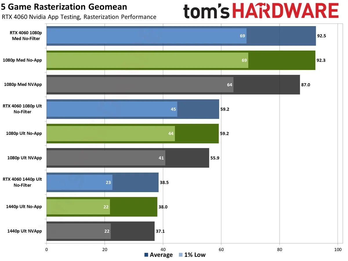 Test Nvidia App Tom